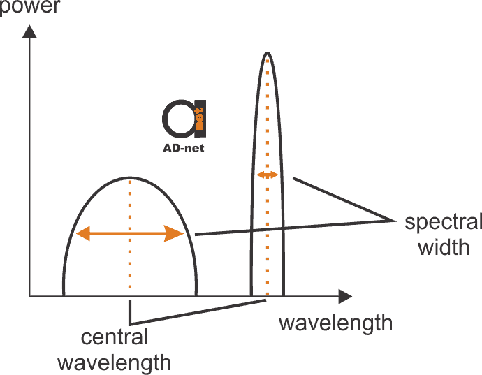 central wavelenght and spectral width