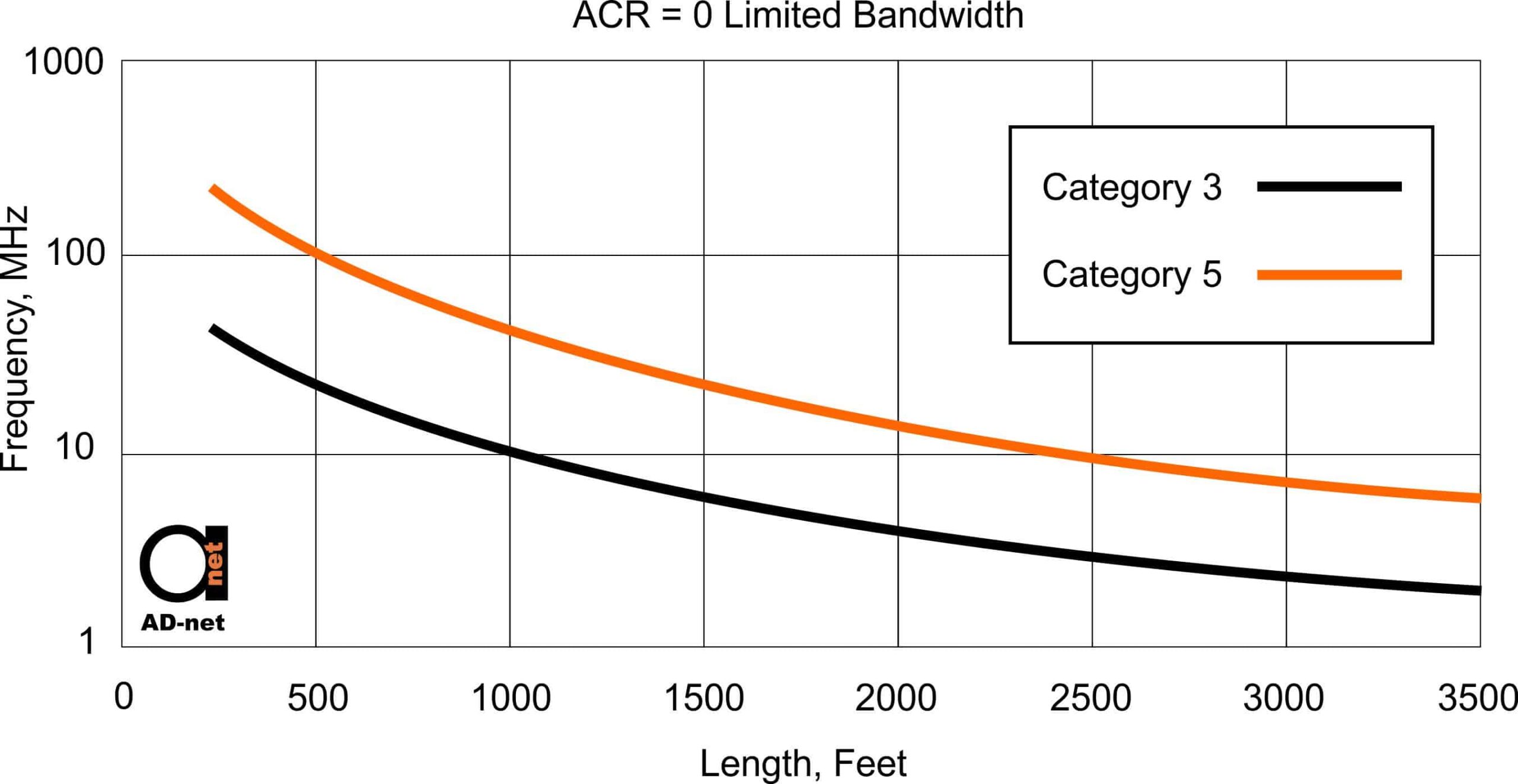 Maximum Operating Frequency and Category Requirements in Cat 3 7