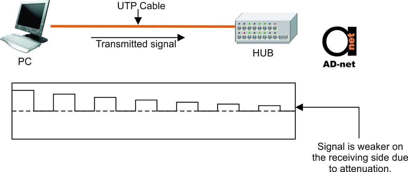 Attenuation 101 and Contributing Factors Mutual capacitance, Resistance of the Conductor and
