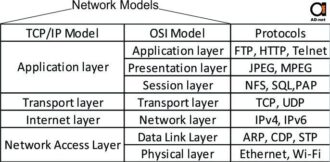 OSI model and TCP/IP network models - a must have concept to understand ...