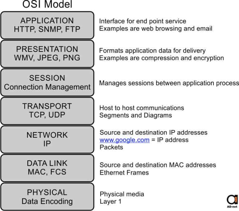 OSI model and TCP/IP network models - a must have concept to understand ...