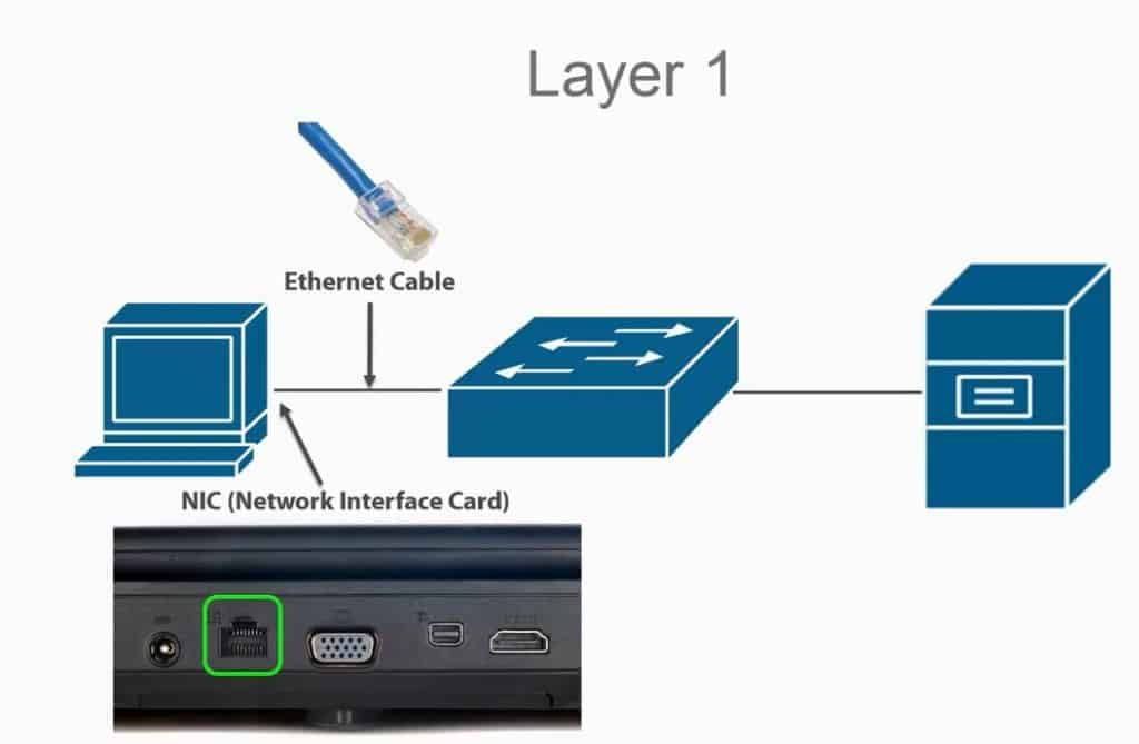 Introduction to OSI Layer 1 | Home
