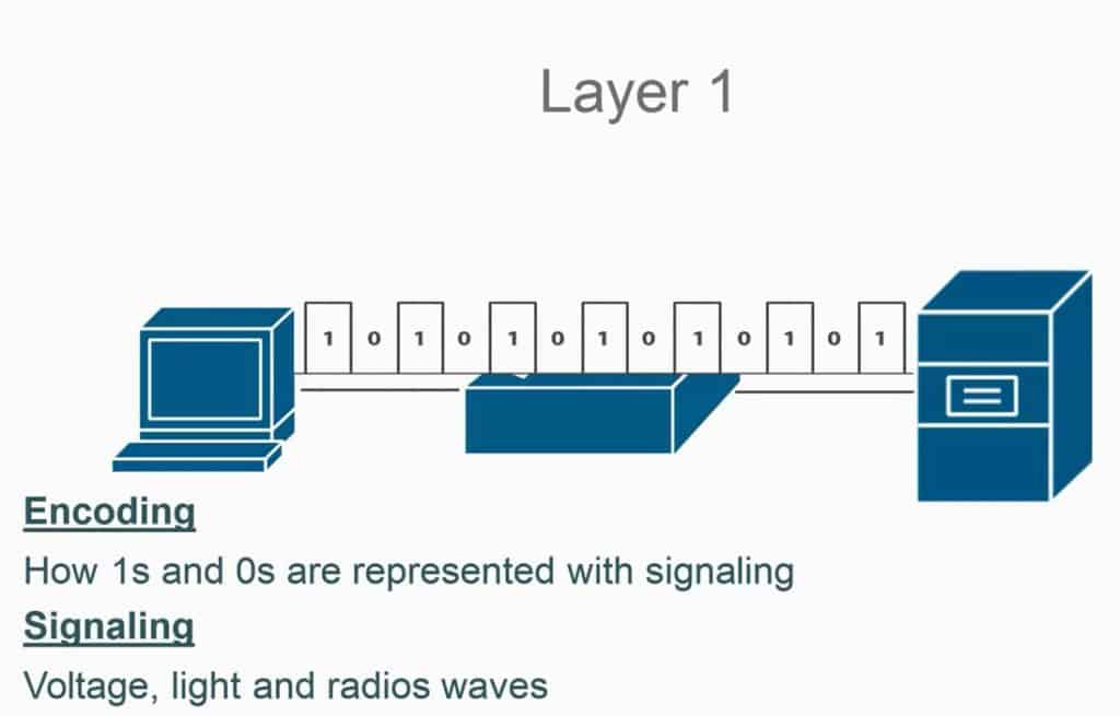 Introduction to OSI Layer 1 | Home