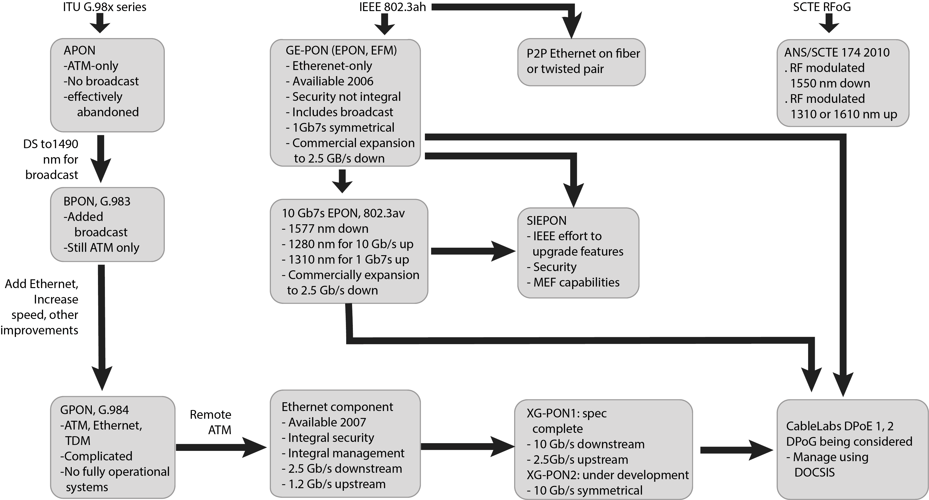 PON protocols and standards