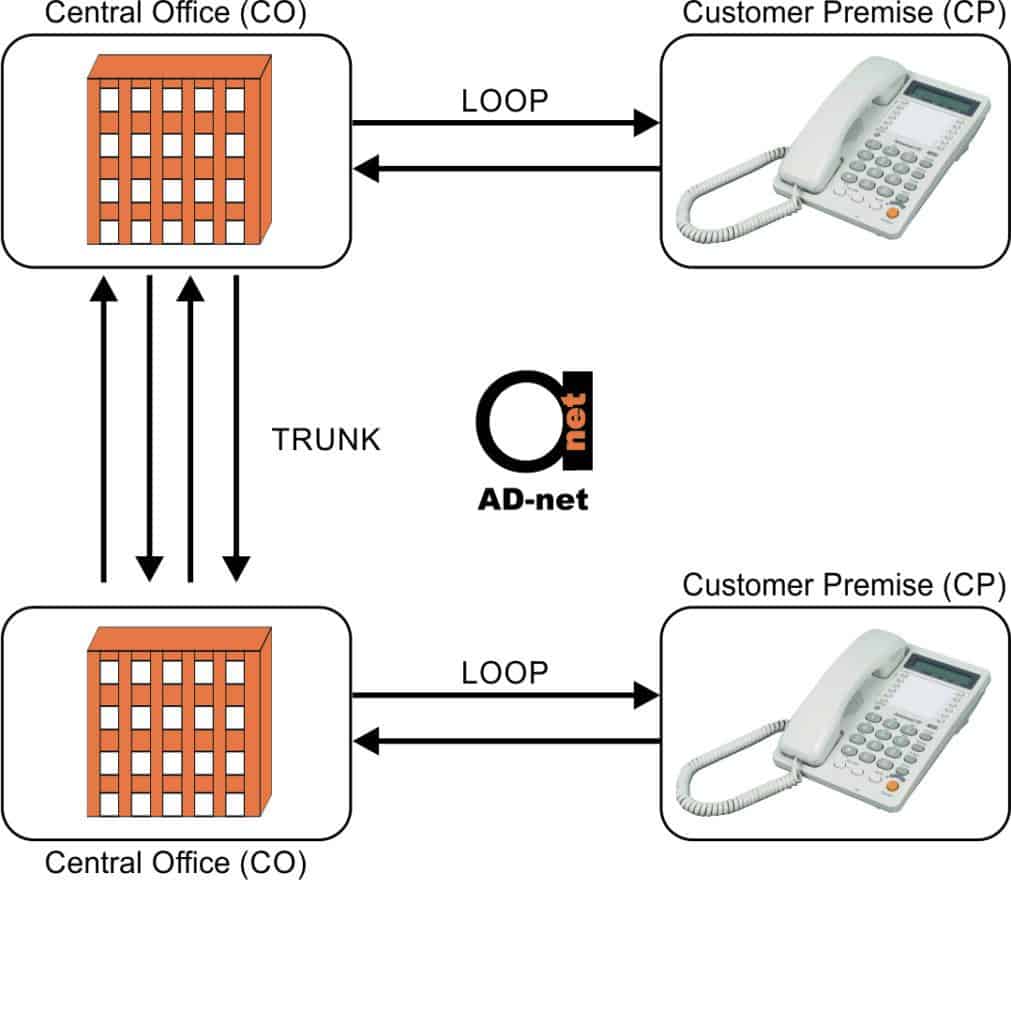 Introduction to PSTN CO, CPE, Loop and Trunk Home