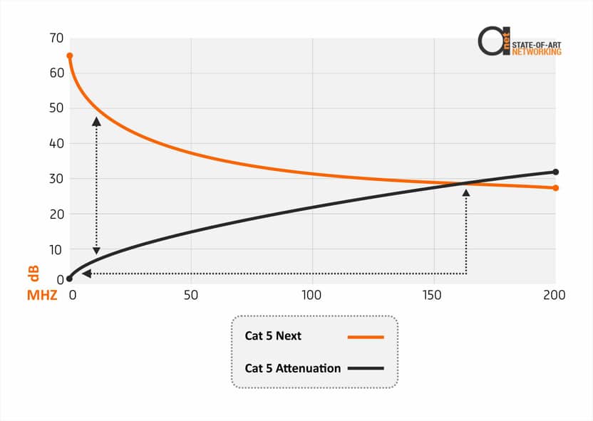 Attenuation-to-crosstalk ratio (ACR) for CAT5e 