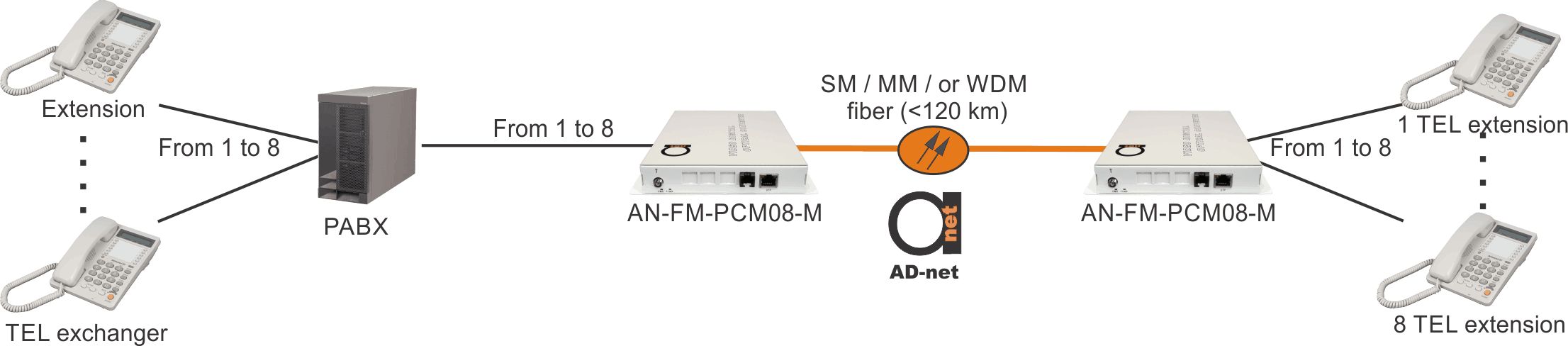 Extending POTS lines beyond copper distance limitations