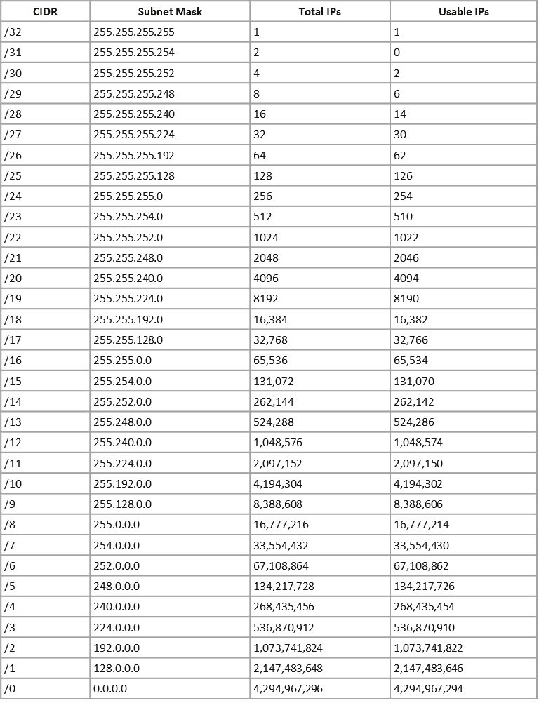 Subnet Chart With Cidr Values Home