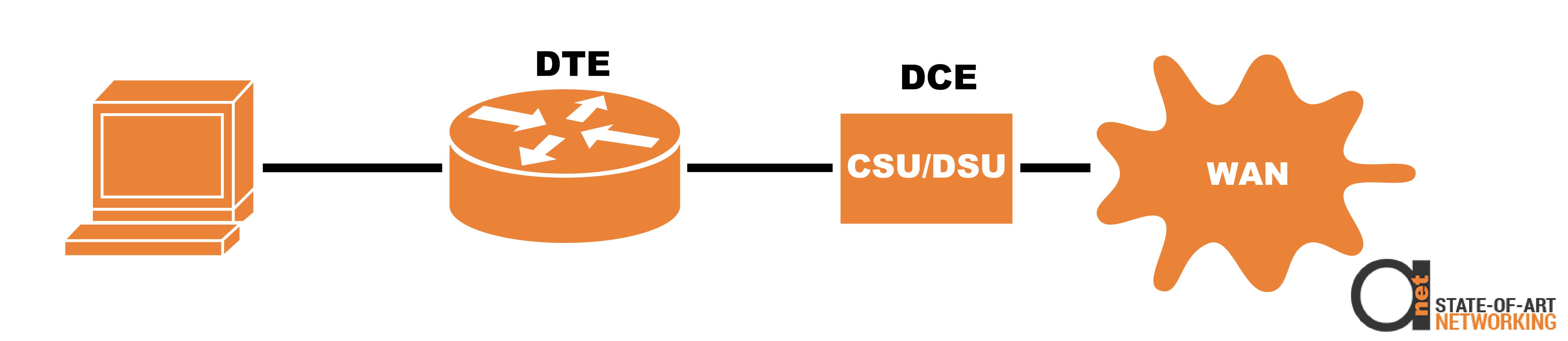 DTE/DCE concept in networking