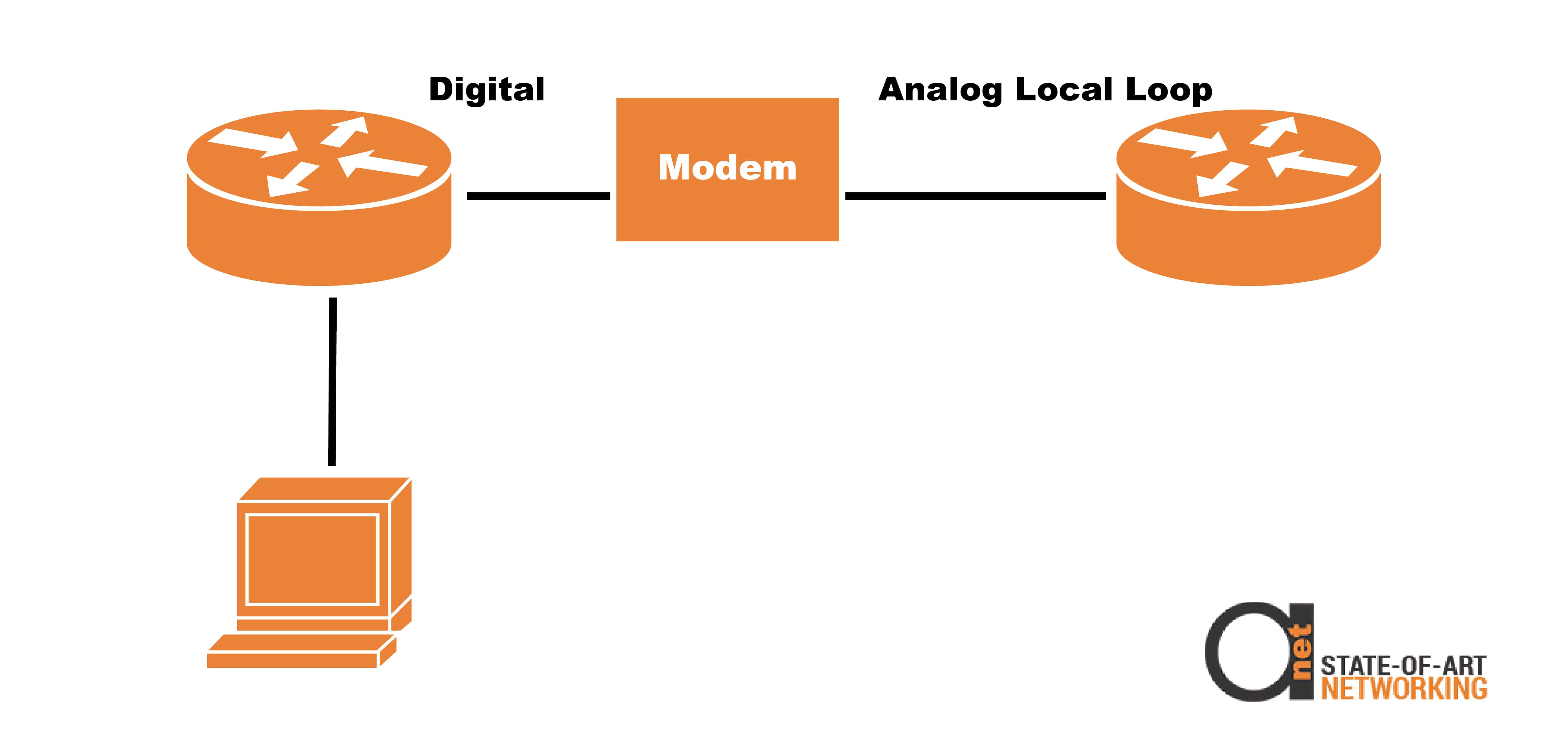 Digital vs Analog Local Loop