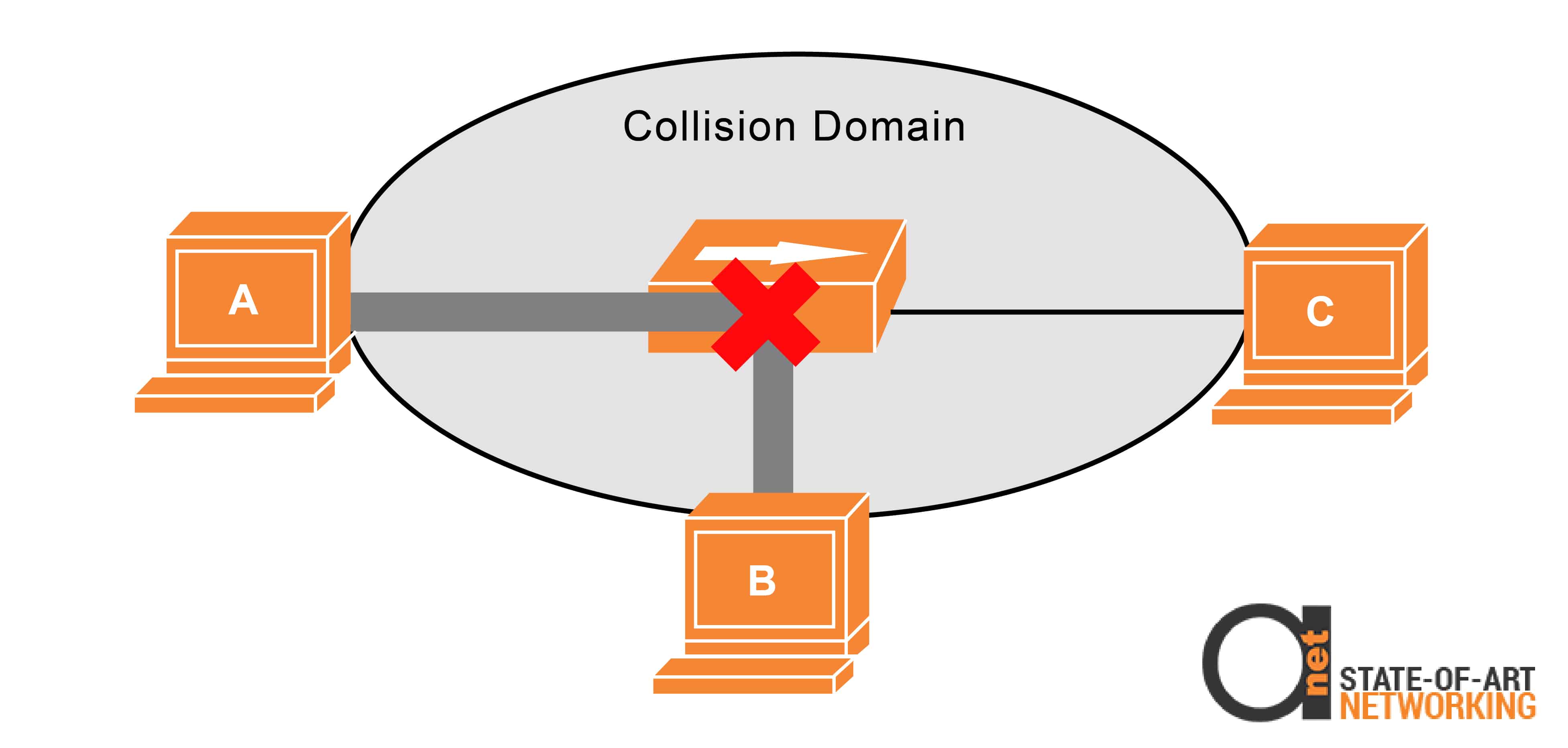 collision domain