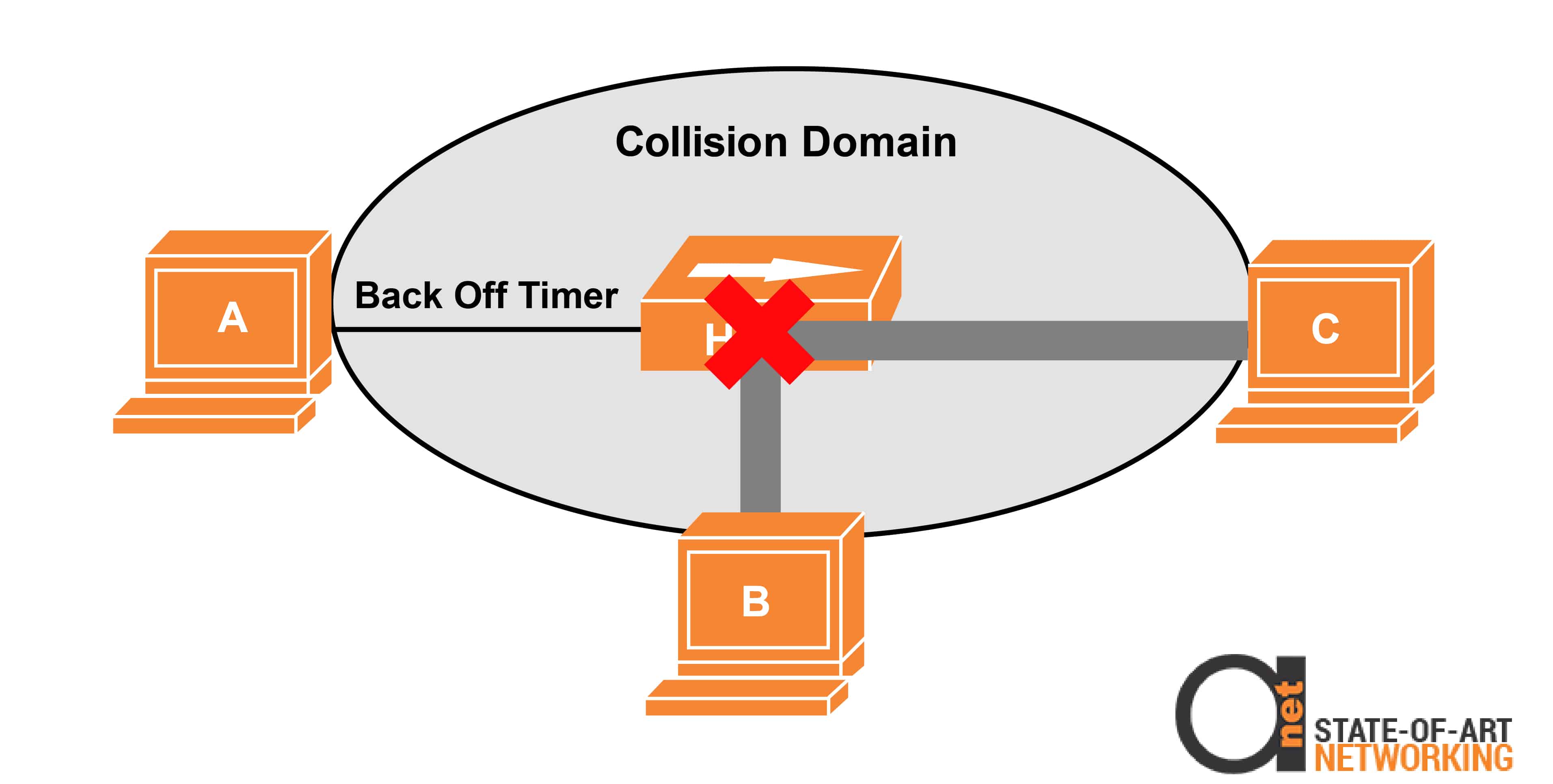 Back-off Timer