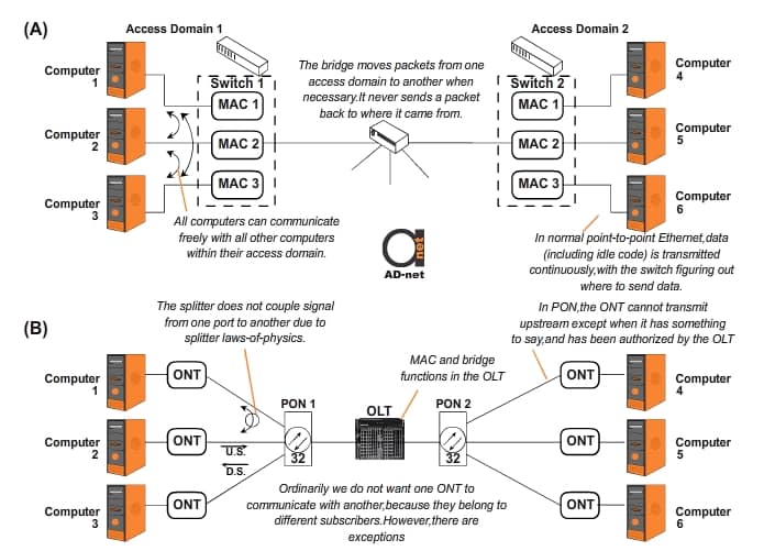 PtP Ethernet vs PON