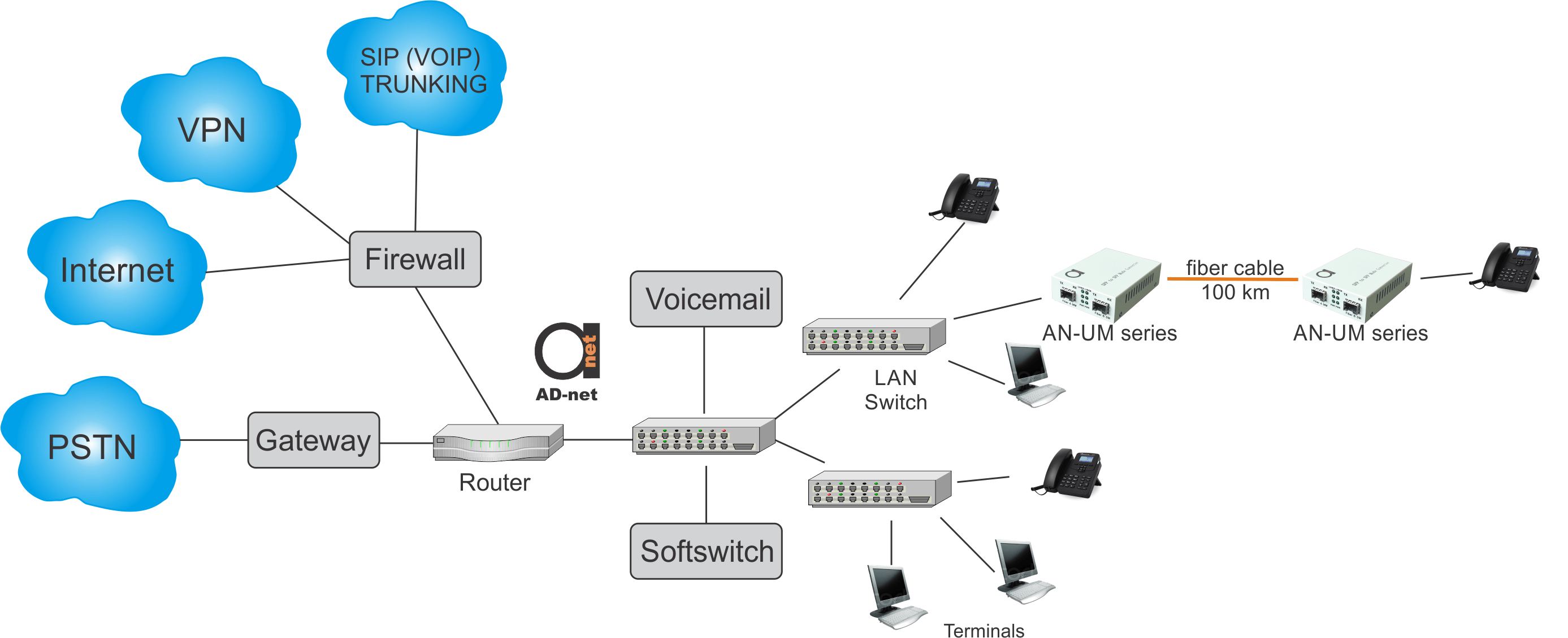 Key network elements of typical VoIP scheme