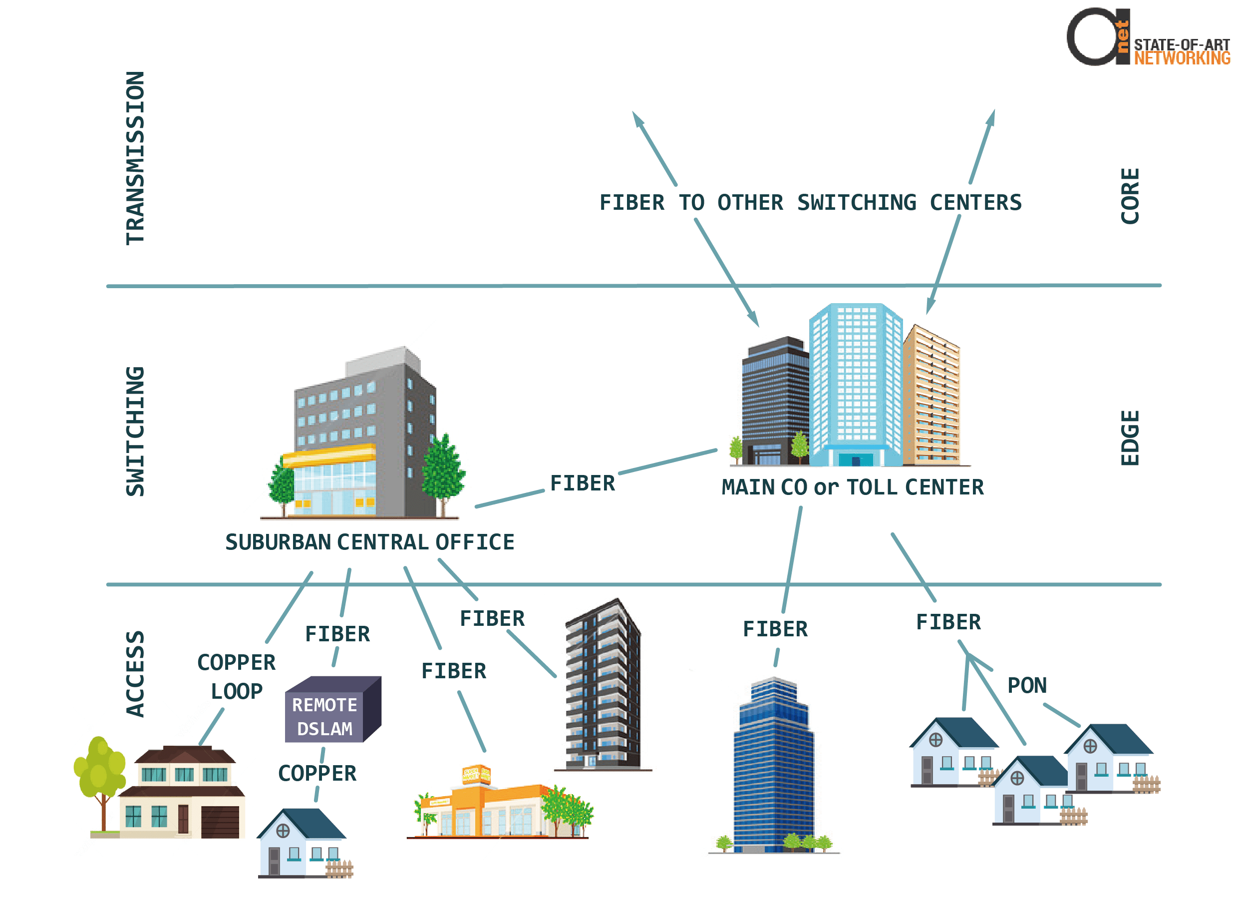 Structure of Telephone Network: Access Network | Switching Network |  Transmission Network | Home