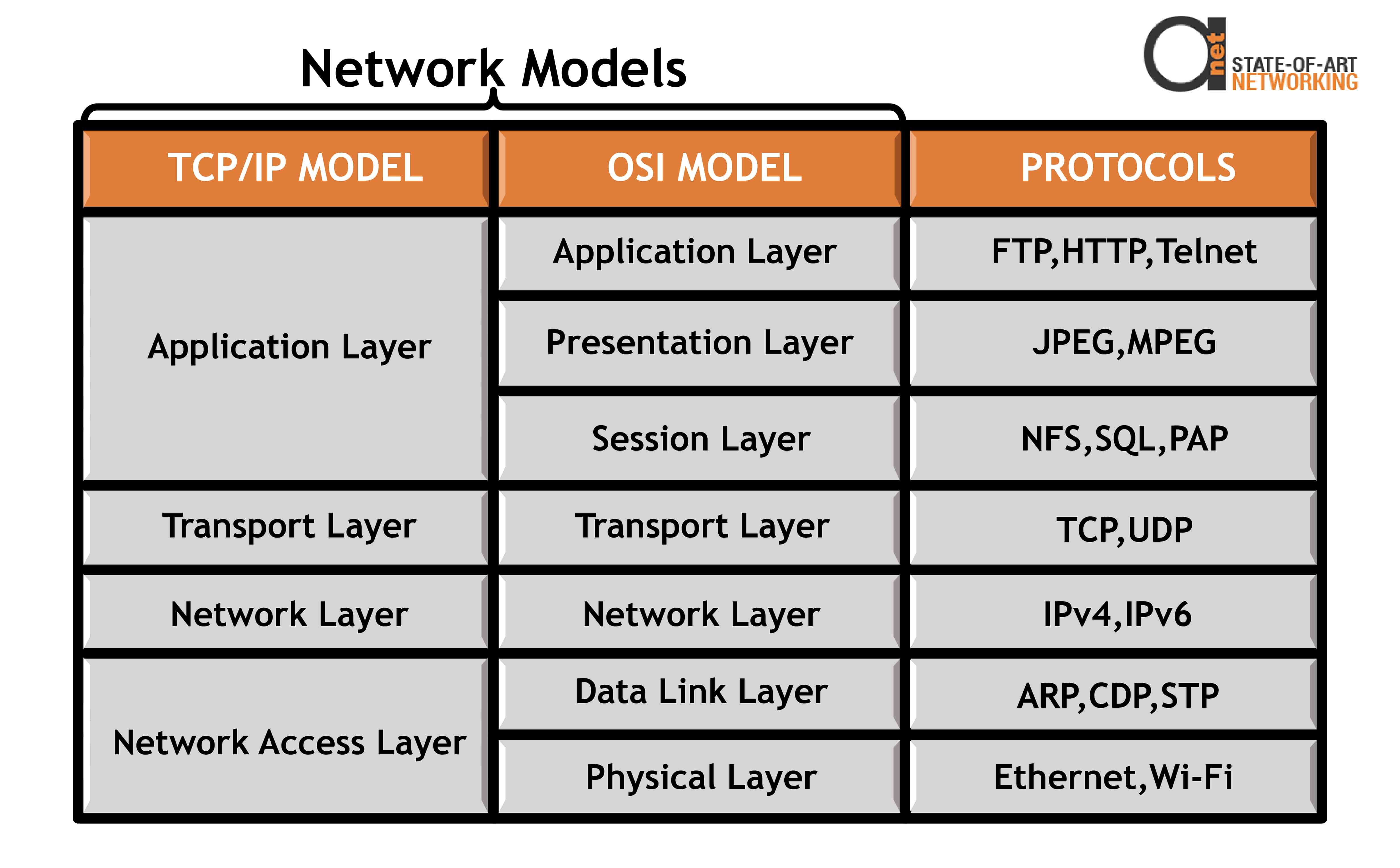 OSI network layer and protocols