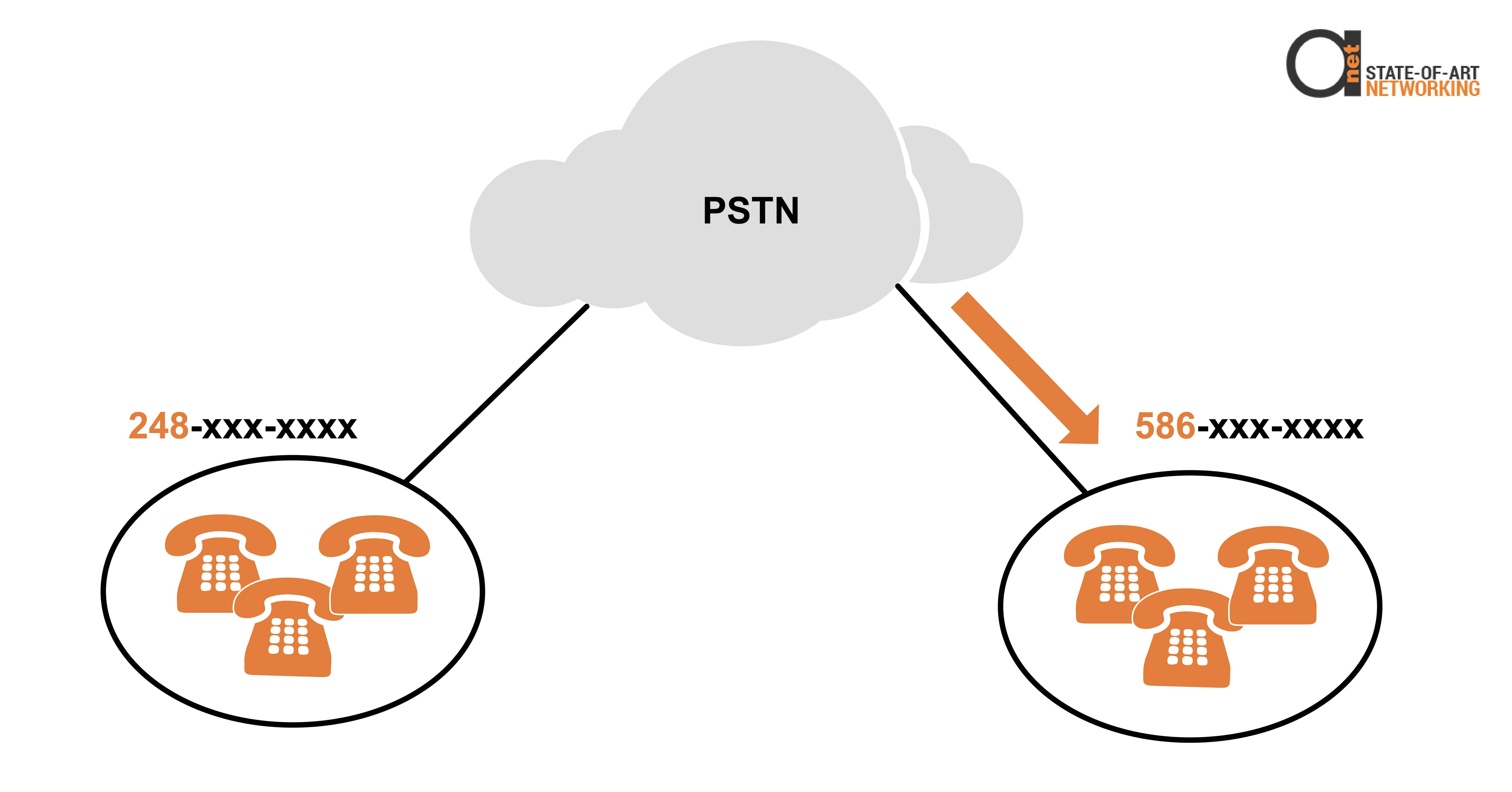 PSTN network