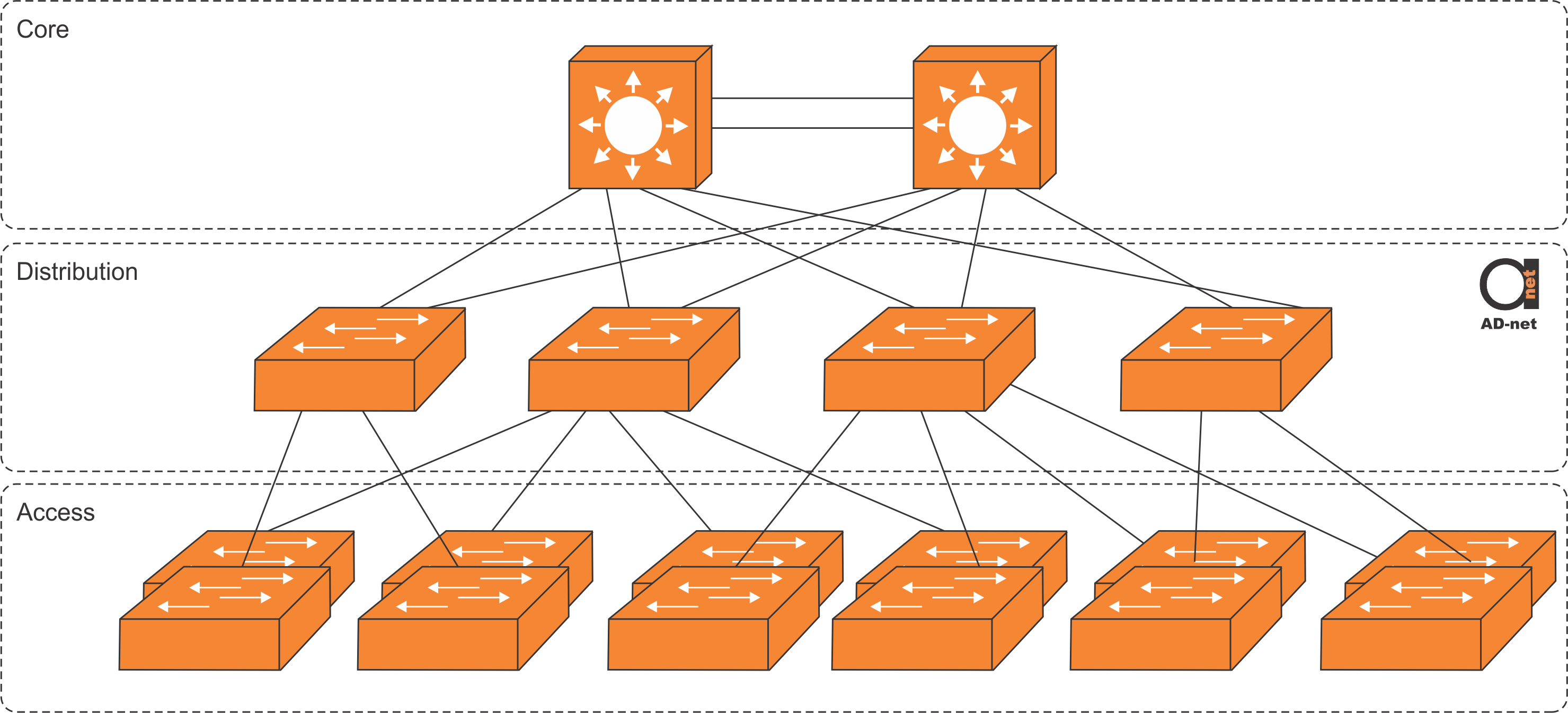 Three-Tier Architecture with Core, Distribution and Access Layers