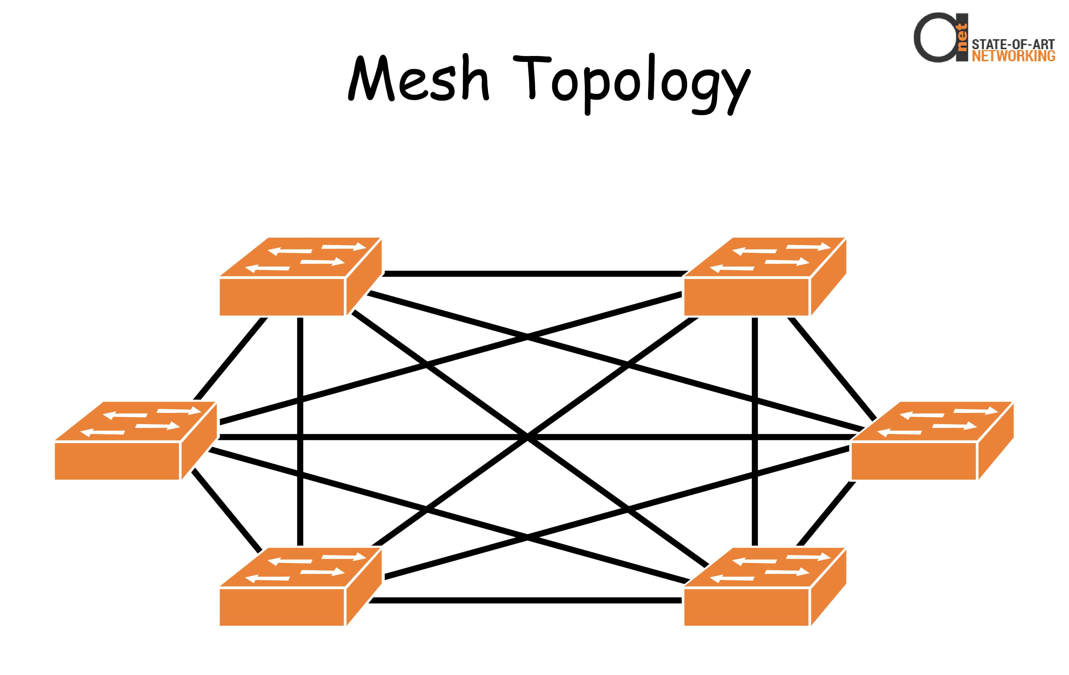 Mesh Topology
