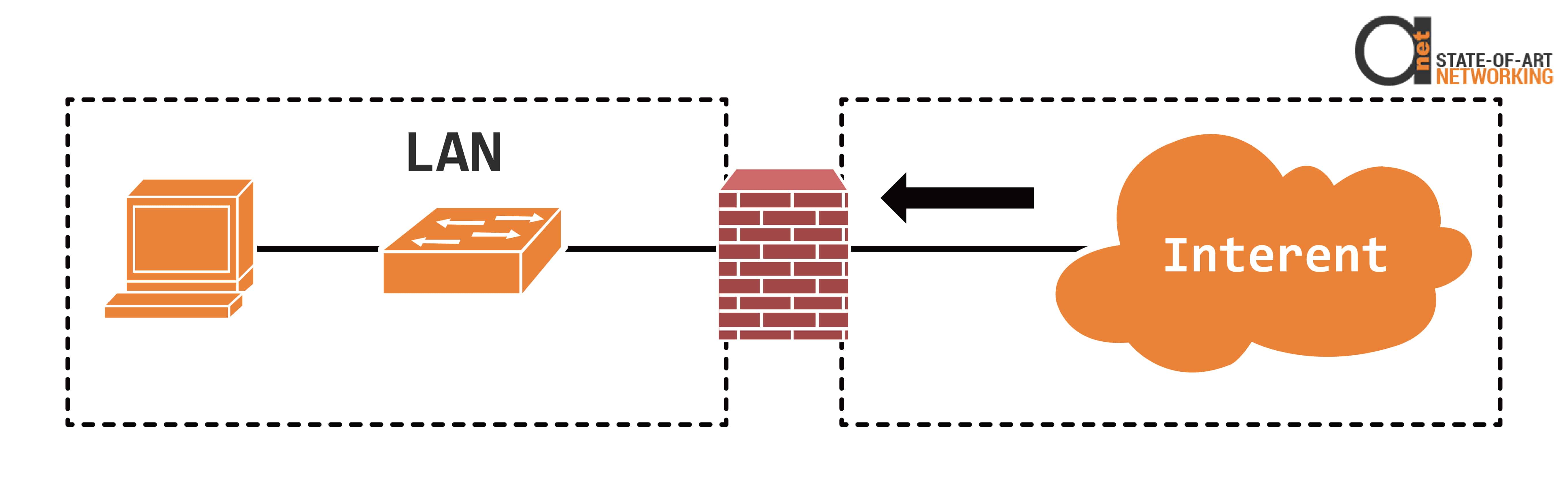 Local Area Network (LAN) is protected from Internet by means of firewall