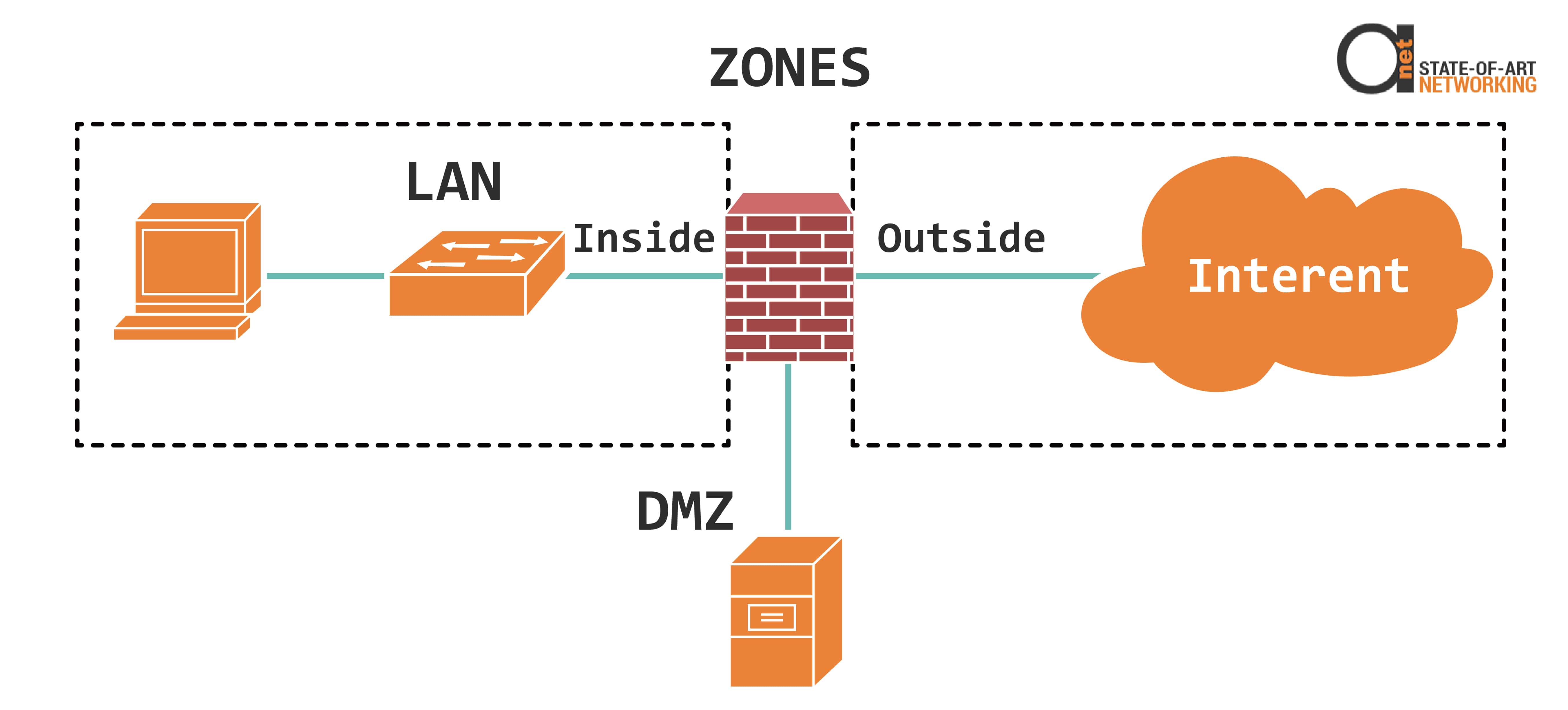 Inside, Outside and DMZ zones