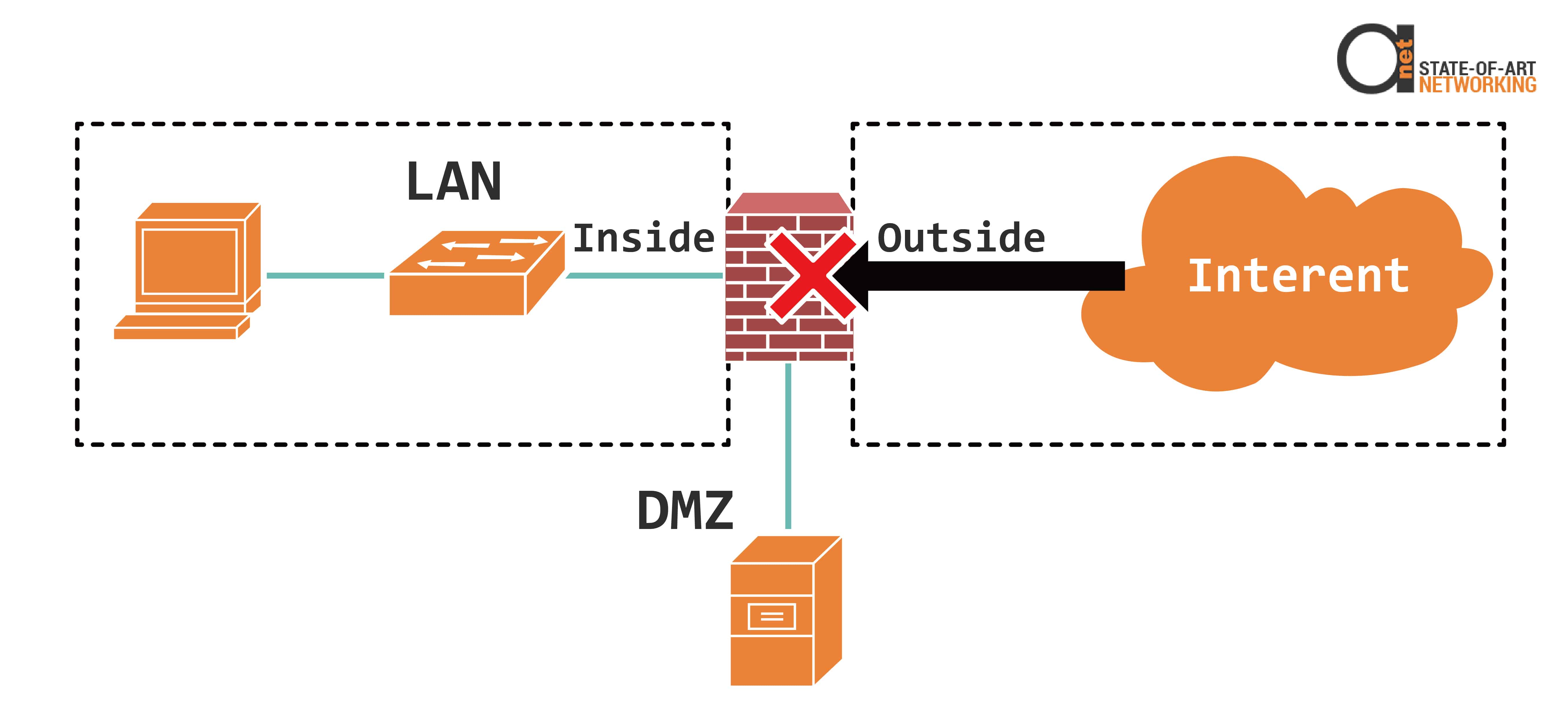 Firewall blocks untrusted traffic from outside getting into LAN network
