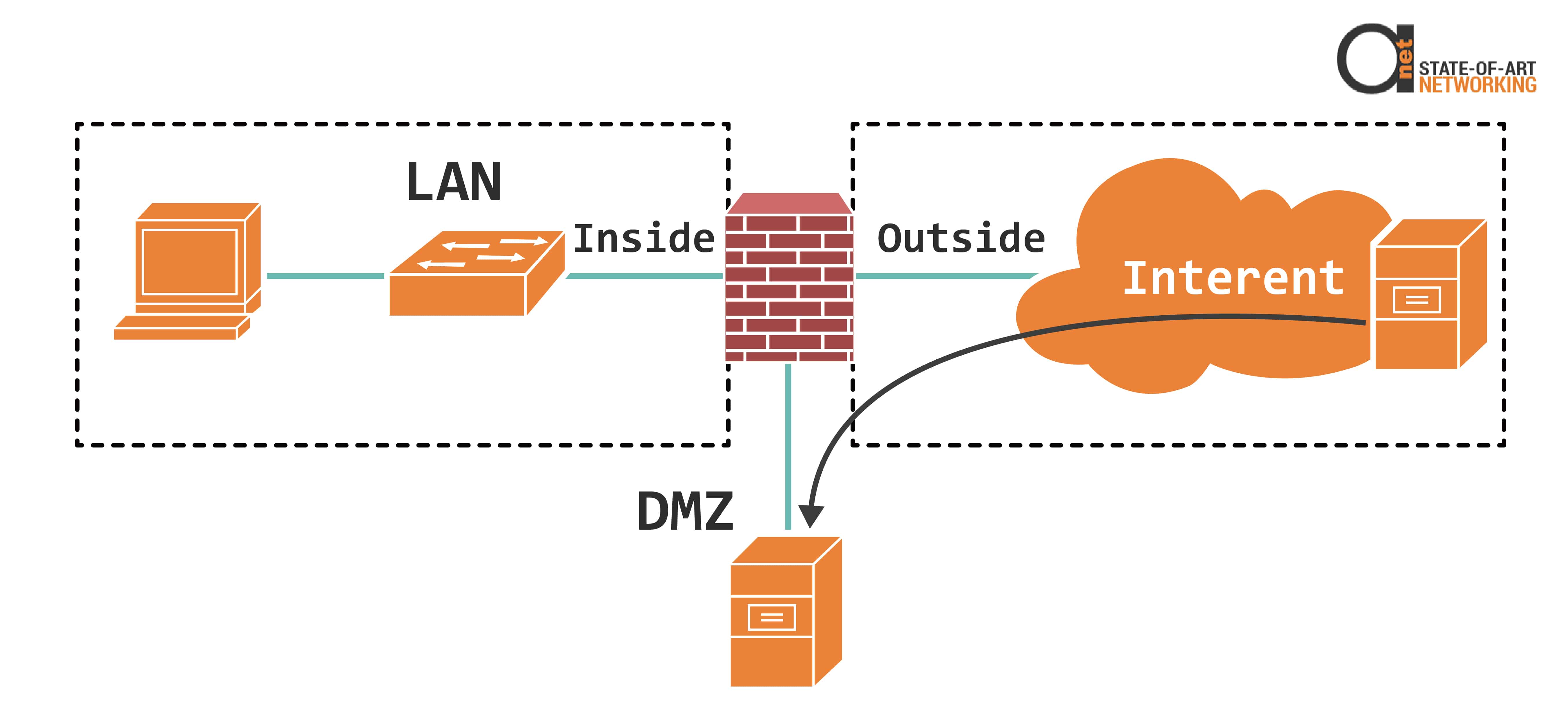 DMZ allows outside traffic come into webservers specified IP address
