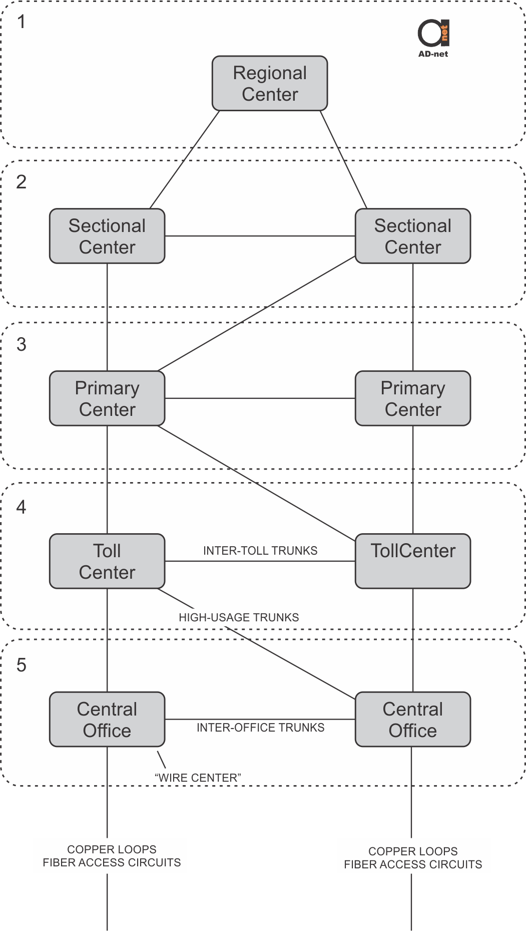 PSTN hierarchy