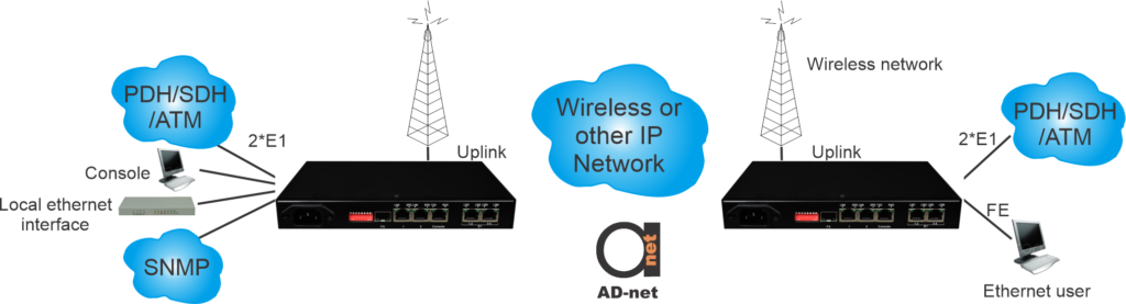 2 x E1 over IP | TDM over IP | Low Delay Transmission Converter ...
