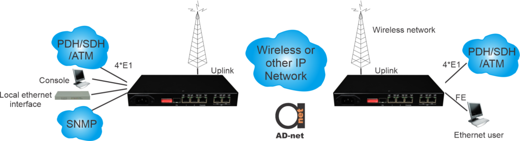 4 x E1 over IP | TDM over IP | Low Delay Transmission Converter ...