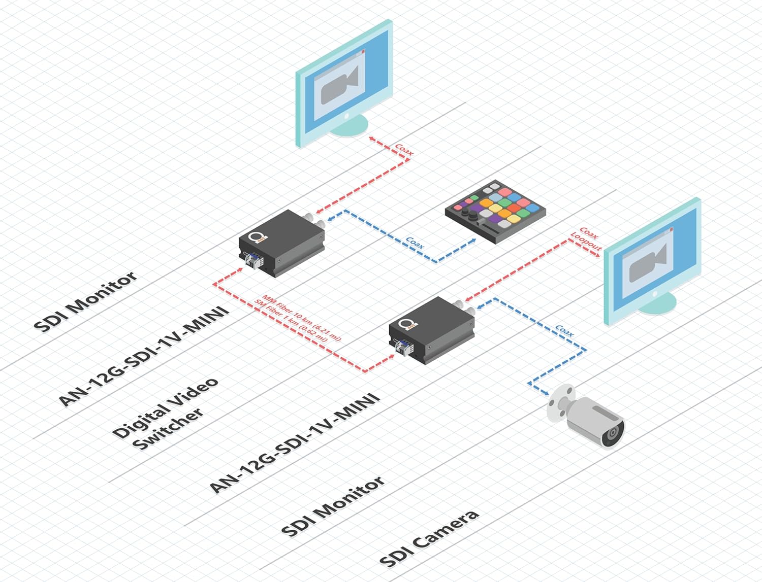 12G-SDI to Fiber Converter Application Diagram with SDI Loop-Out