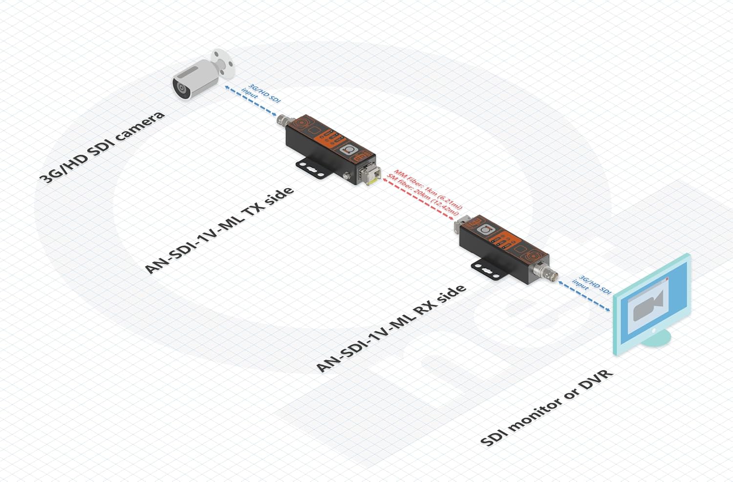 3G/HD-SDI to Fiber Optical Converter Application Diagram