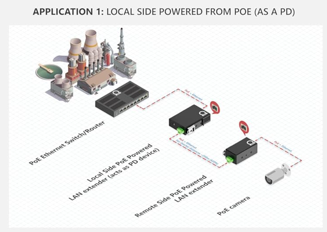 PoE powered LAN extender application with no local power