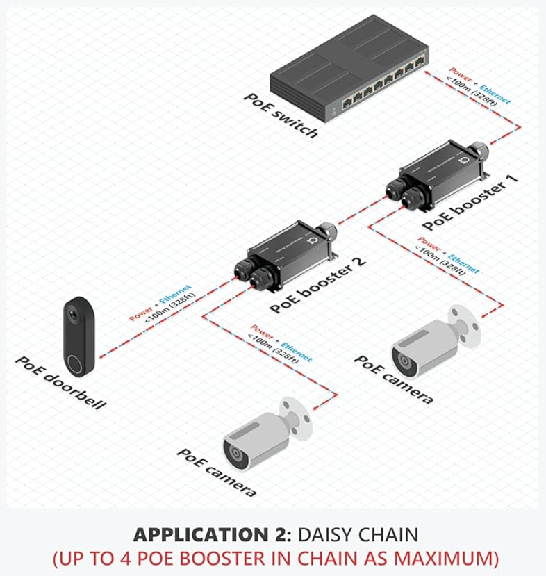 Daisy Chain PoE Booster Application – Multiple PoE Boosters in Series