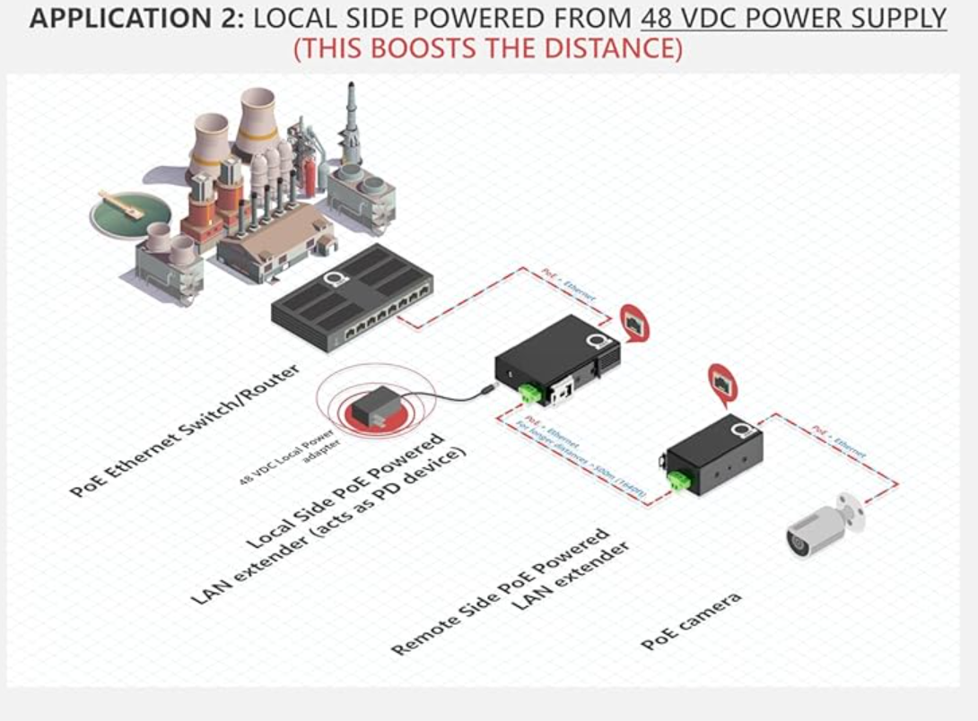 PoE LAN extender with 48V DC local power for extended distance