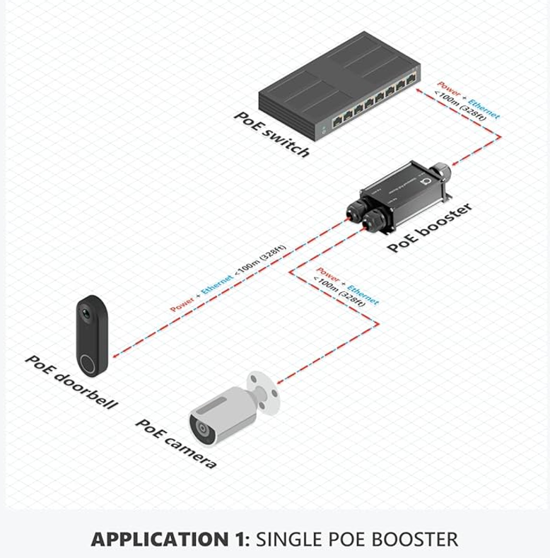 Single PoE Booster Application – 1 PoE Input to 2 PoE Outputs