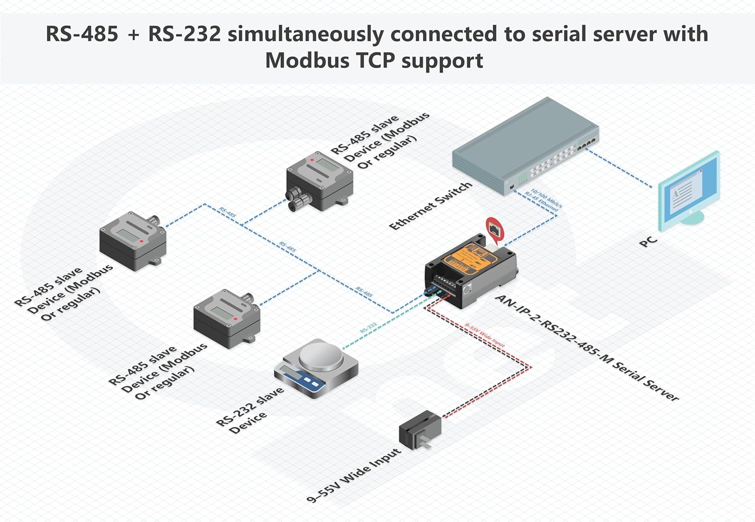RS232 RS485 to Ethernet Serial Server Application Diagram